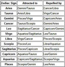 The cancer compatibility indicates that another sign with which they can hardly gel well is libra. Quotes Cancer Zodiac Compatibility Quotesgram