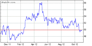 Tim Hortons Historical Stock Chart November 2011 To November