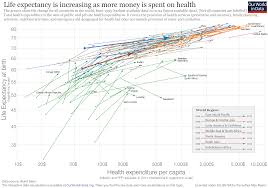 Financing Healthcare Our World In Data