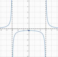 How To Graph A Rational Function With