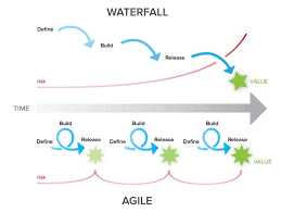 Agile Vs Waterfall Pros And Cons Differences And