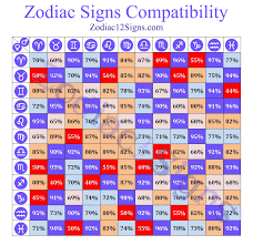 zodiac signs compatibility chart and