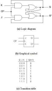 The symbol and truth table of a not gate with one input is shown below. Logic Gate Diagram For Jk Latch Not Flip Flop Electrical Engineering Stack Exchange