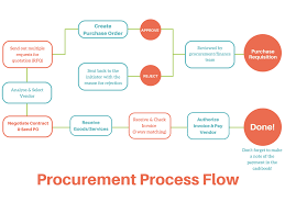 Purchase Requisition Process Flow Chart Request Fulfillment