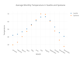 Average Monthly Temperature In Seattle And Spokane Scatter