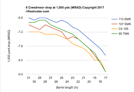 6 Creedmoor Barrel Length Versus Muzzle Velocity 31 To 17