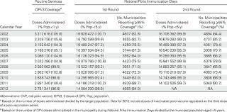 Estimated Coverage With 3 Doses Of Opv Among Children Aged