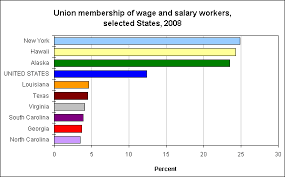 Chart Top States For Union Membership In 2008