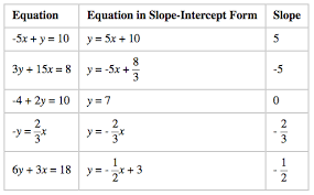determining slopes from equations