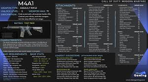 The consistency of these weapons have . M4a1 Weapon Information Modern Warfare Warzone Zbor Gaming