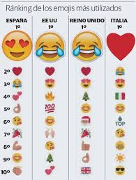 los emojis más utilizados en difees