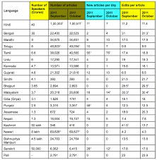 Indian Language Wikipedia Statistics October 2011