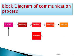 Communication Process And Levels Of Communication