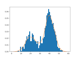 A Gentle Introduction To Probability Density Estimation
