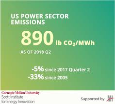 Us Power Sector Emissions Cmu Power Sector Carbon Index