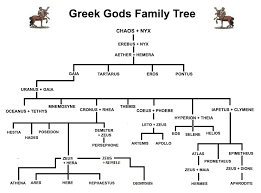 Greek Gods Family Tree And Genealogy