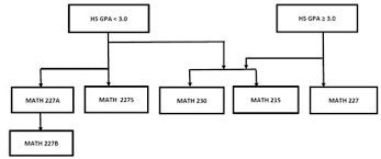 Los Angeles Mission College Mathematics Flow Chart Advisement
