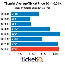How To Find The Cheapest Okc Thunder Tickets Face Value