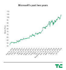 Microsoft Caps Off A Fine Fiscal Year Seemingly Without Any Major