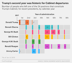 Ben stein explains the history and current state of the president's group of closest advisors, the cabinet. Two Years In Turnover In Trump S Cabinet Is Still Historically High Fivethirtyeight