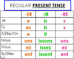 Picture French Verbs Present Tense Verbs Present Tense