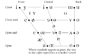 Rounded And Unrounded Vowel Pairs On The Ipa Chart