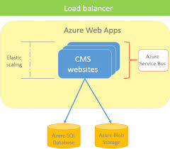 deploy to azure web apps