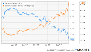 A 4 7 Yield On General Electric Without The Risk General
