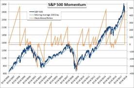 How Significant Is The S P 500 Breaking The 200 Day Moving