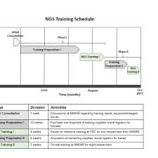Gantt Chart Depicting The Next Generation Sequencing Ngs