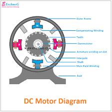 dc motor diagram and constructional