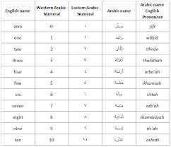 english to arabic numerals converter