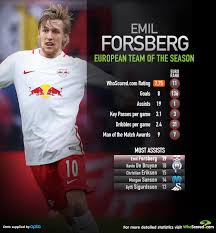 Forsberg играет с 2014 в рб лейпциг (рбл). European Team Of The Season Amc Emil Forsberg Rb Leipzig