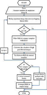The Flow Chart Of The Proposed Forgery Detection Algorithm