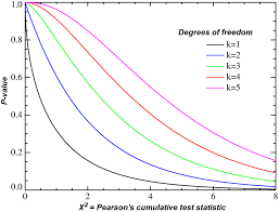 degrees of freedom in statistics