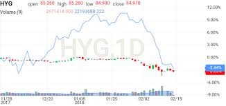 Hyg Ishares Iboxx High Yield Corporate Bond Etf Etf