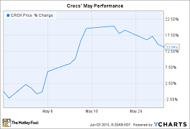 Why Crocs Inc Stock Rose 14 In May The Motley Fool