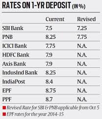 Interest Rate For Fd In Sbi Sbi Fd Rates Sbi Fixed Deposit
