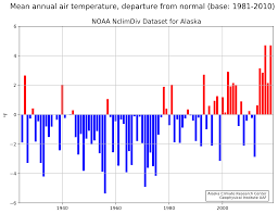 Temperature Changes In Alaska Alaska Climate Research Center