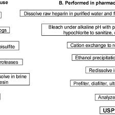 Flow Chart Of The Preparation Of Heparin From Animal Tissues
