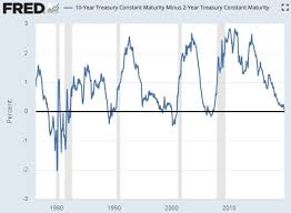 Untrustworthy Charts Should You Panic If The Yield Curve