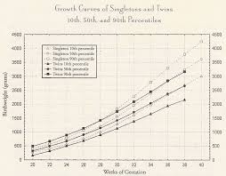 Fetal Growth Chart For Twins By Dr Luke Author Of When Your