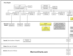 Book Of Mormon Genealogy Chart Vertical Format