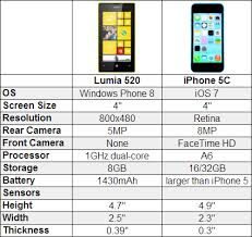 Chart Iphone 5c Vs Nokia Lumia 520 Winsource