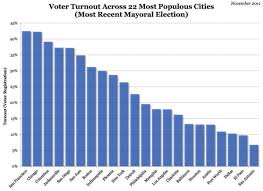 Fairvote Report Low Turnout Plagues U S Mayoral Elections
