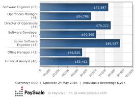 Chart Of Day Omaha Salaries Software Developer
