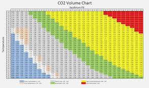 Beer Carbonation Chart Celsius Prosvsgijoes Org