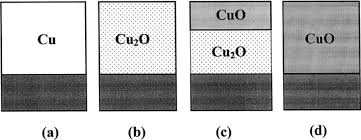 In Situ Rapid Thermal Oxidation And Reduction Of Copper Thin