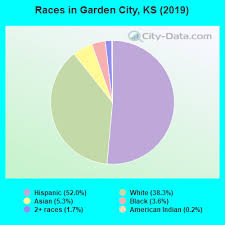 Garden City Kansas Ks 67846 Profile