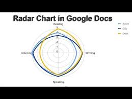 How To Create Radar Chart Graph In Google Docs Document
